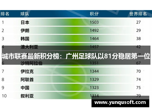 城市联赛最新积分榜：广州足球队以81分稳居第一位